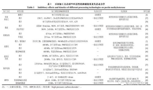 食品科学 中国农业大学王永涛教授等 果蔬加工中果胶甲基酯酶活性抑制的研究进展