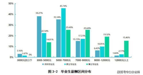 这些高校的毕业生月薪上万,上海交通大学位列全国第三
