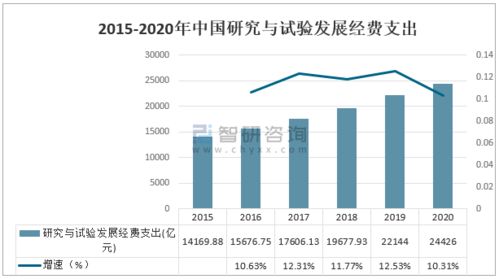 2020中国科技经费投入统计 研究与试验发展 r d 经费投入继续保持较快