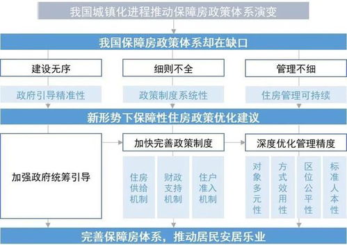 理论研究 我国保障性住房的发展演进与政策建议