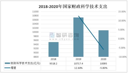 2020中国科技经费投入统计 研究与试验发展 r d 经费投入继续保持较快