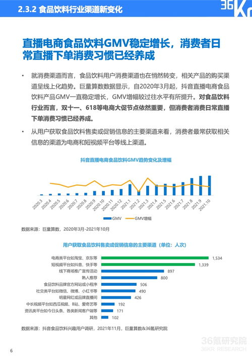 巨量算数 36kr 2021中国新锐品牌发展研究–食品饮料报告 