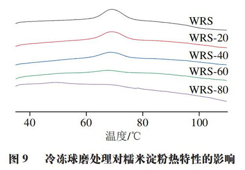 食品科学 安徽农业大学周裔彬教授 余振宇讲师等 冷冻球磨处理对糯米淀粉结构 特性及消化性的影响