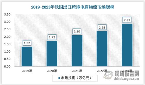 中国跨境电商物流行业现状研究与发展分析报告 2024 2031年