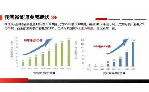 张启平 新能源发展与消纳初步研究