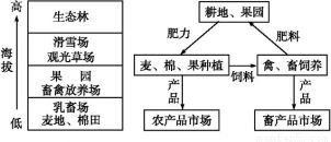 发展农业需因地制宜.亦需科技创新.阅读材料.回答问题.材料一 我国某区域耕地分布图. 1 分别归纳图中甲.乙两地形区种植业地域分布特点.并分析各自特点形成的自然环境原因
