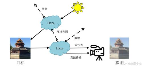 基于深度学习的图像去雾研究进展