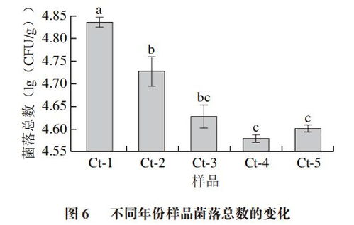 食品科学 湖南农业大学蒋立文教授 刘洋博士等 不同年份陶坛剁椒在贮藏过程中的品质风味变化