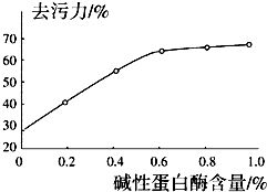 固定化酶是从20世纪60年代迅速发展起来的一种技术.东北农业大学科研人员利用双重固定法.即采用戊二醛作交联剂.海藻酸钠作为包埋剂来固定小麦酯酶.研究固定化酶的性质